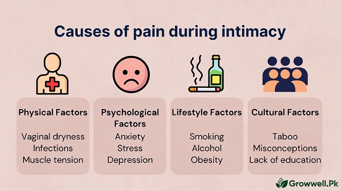 Pain During Intercourse